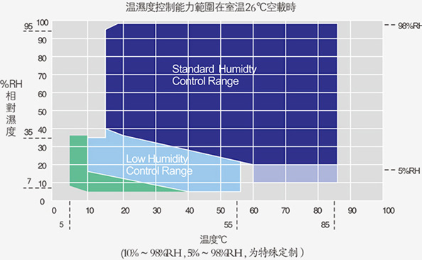 恒溫恒濕試驗箱的最低濕度是多少?