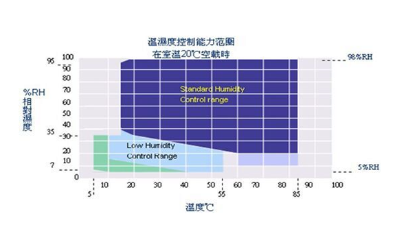 高低溫試驗(yàn)箱的溫濕度如何計(jì)量校準(zhǔn)