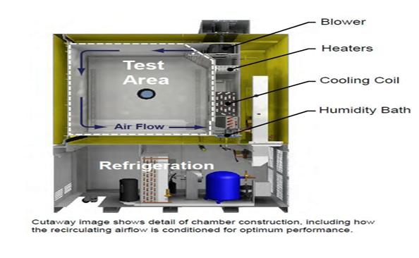 恒溫恒濕試驗箱6大系統(tǒng)工作原理詳解