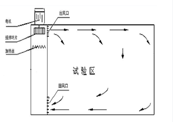 干燥箱與高溫老化箱、空氣熱老化箱的區別有？